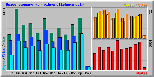 Usage summary for vibrepolishepars.ir